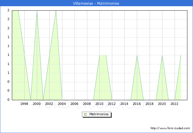 Numero de Matrimonios en el municipio de Villames�as desde 1996 hasta el 2023 