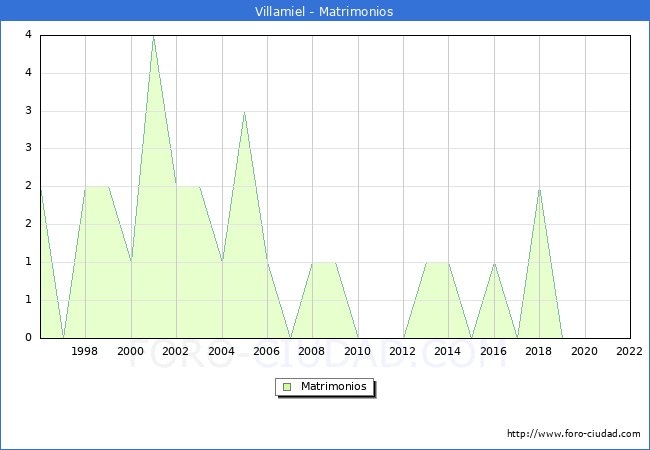 Numero de Matrimonios en el municipio de Villamiel desde 1996 hasta el 2022 