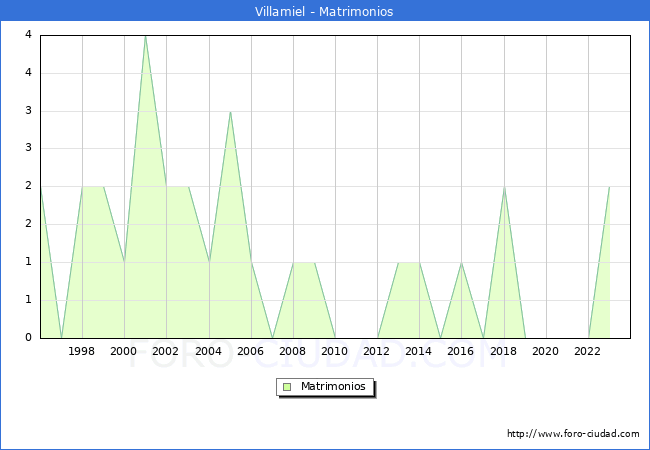 Numero de Matrimonios en el municipio de Villamiel desde 1996 hasta el 2023 