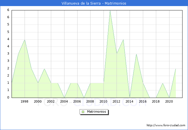 Numero de Matrimonios en el municipio de Villanueva de la Sierra desde 1996 hasta el 2021 