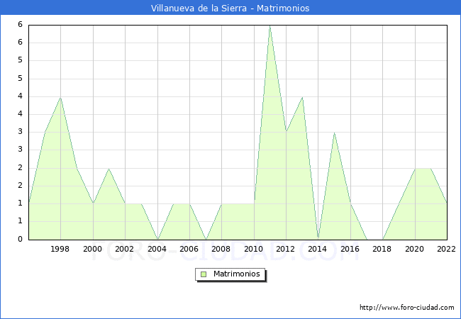 Numero de Matrimonios en el municipio de Villanueva de la Sierra desde 1996 hasta el 2022 