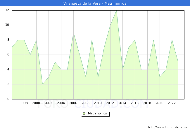 Numero de Matrimonios en el municipio de Villanueva de la Vera desde 1996 hasta el 2023 