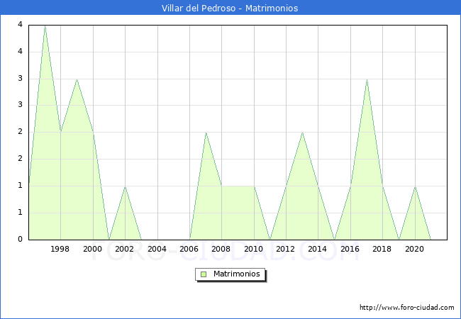 Numero de Matrimonios en el municipio de Villar del Pedroso desde 1996 hasta el 2021 