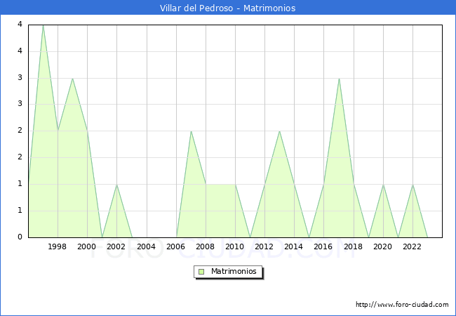 Numero de Matrimonios en el municipio de Villar del Pedroso desde 1996 hasta el 2023 