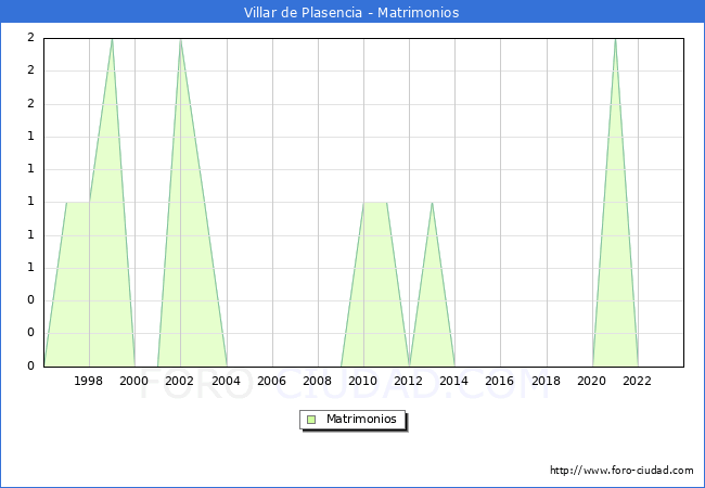 Numero de Matrimonios en el municipio de Villar de Plasencia desde 1996 hasta el 2023 