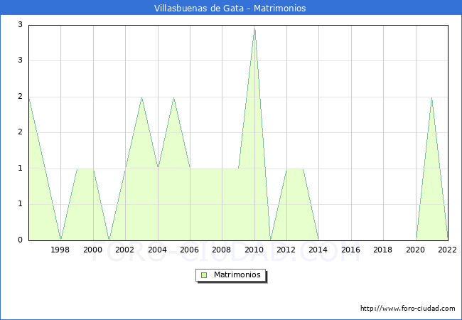 Numero de Matrimonios en el municipio de Villasbuenas de Gata desde 1996 hasta el 2022 