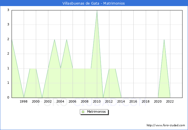 Numero de Matrimonios en el municipio de Villasbuenas de Gata desde 1996 hasta el 2023 