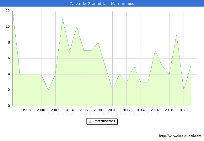 Numero de Matrimonios en el municipio de Zarza de Granadilla desde 1996 hasta el 2021 