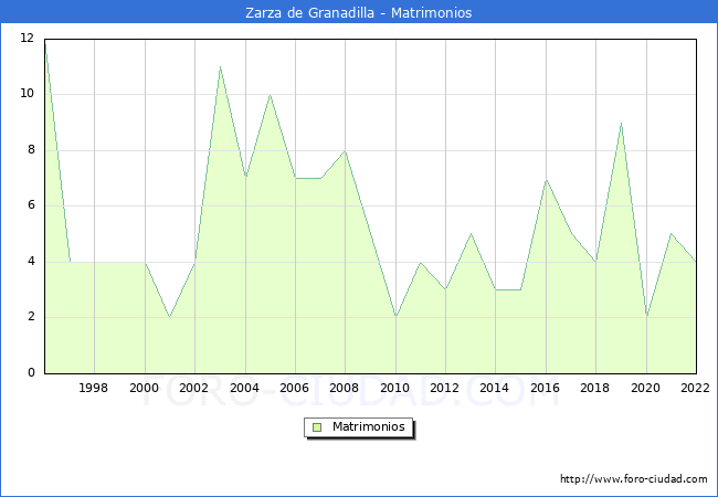 Numero de Matrimonios en el municipio de Zarza de Granadilla desde 1996 hasta el 2022 