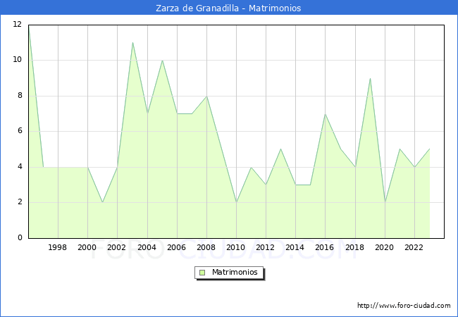 Numero de Matrimonios en el municipio de Zarza de Granadilla desde 1996 hasta el 2023 