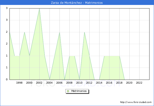 Numero de Matrimonios en el municipio de Zarza de Mont�nchez desde 1996 hasta el 2023 