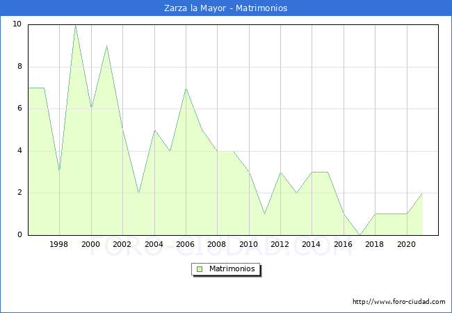 Numero de Matrimonios en el municipio de Zarza la Mayor desde 1996 hasta el 2021 