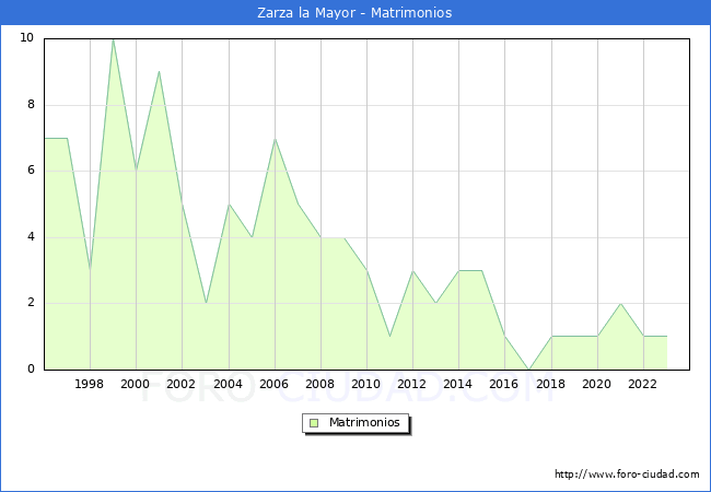 Numero de Matrimonios en el municipio de Zarza la Mayor desde 1996 hasta el 2023 
