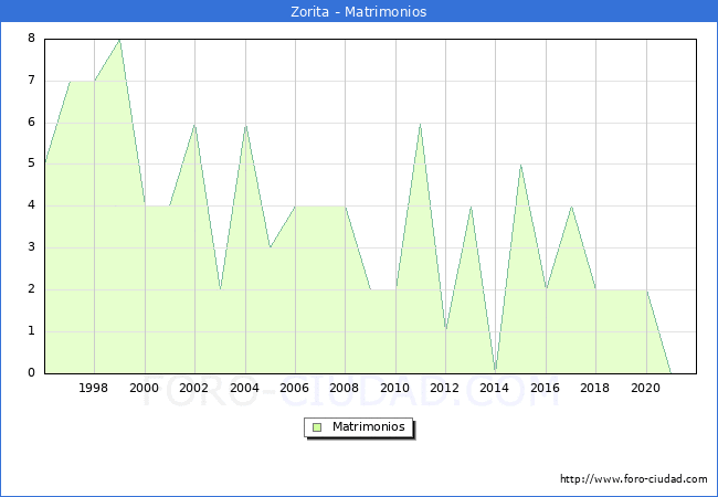 Numero de Matrimonios en el municipio de Zorita desde 1996 hasta el 2021 