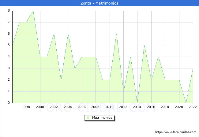Numero de Matrimonios en el municipio de Zorita desde 1996 hasta el 2022 