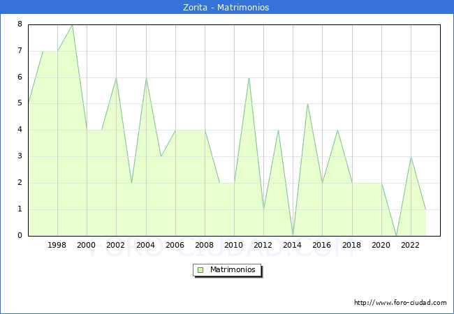 Numero de Matrimonios en el municipio de Zorita desde 1996 hasta el 2023 