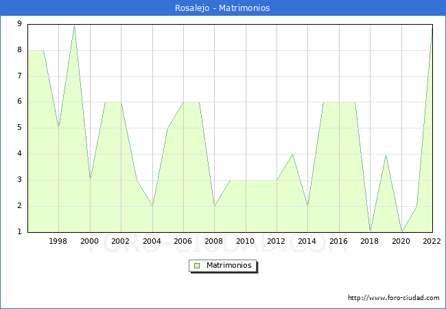 Numero de Matrimonios en el municipio de Rosalejo desde 1996 hasta el 2022 
