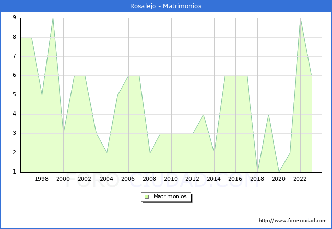 Numero de Matrimonios en el municipio de Rosalejo desde 1996 hasta el 2023 