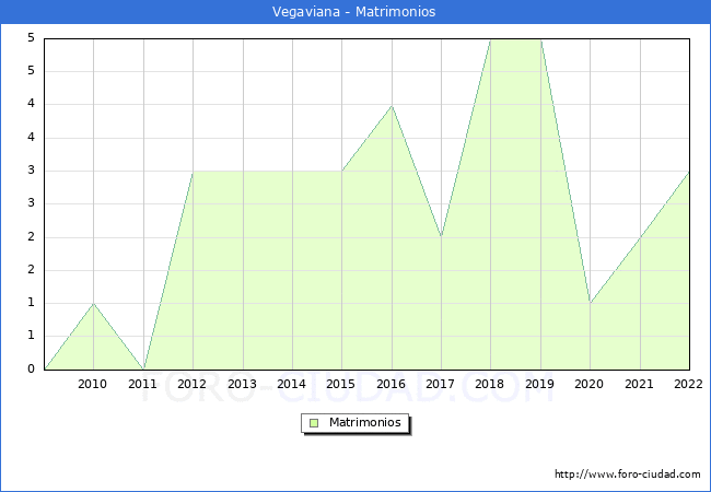Numero de Matrimonios en el municipio de Vegaviana desde 2009 hasta el 2022 