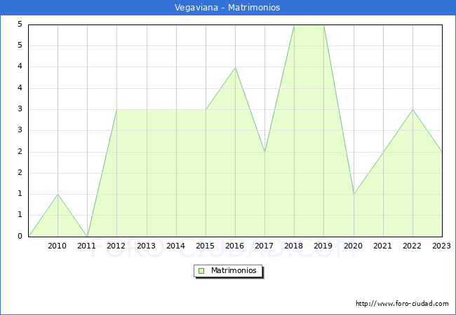 Numero de Matrimonios en el municipio de Vegaviana desde 2009 hasta el 2023 