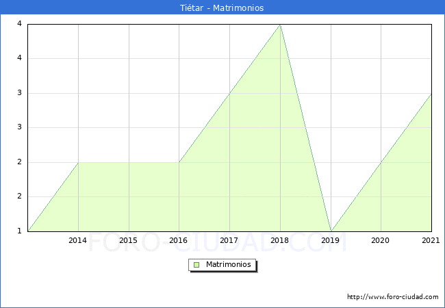 Numero de Matrimonios en el municipio de Tiétar desde 2013 hasta el 2021 