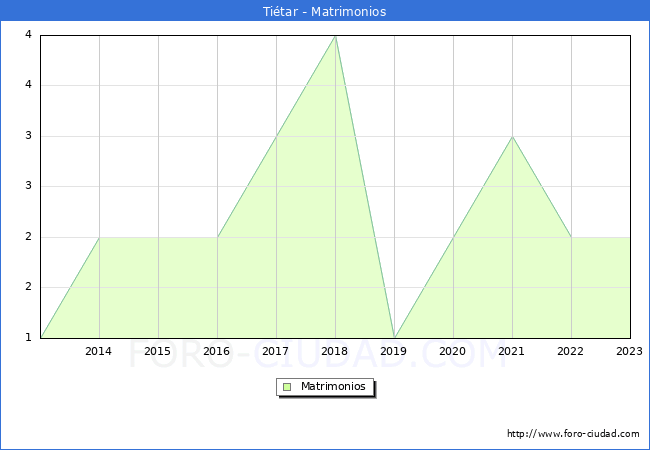 Numero de Matrimonios en el municipio de Titar desde 2013 hasta el 2023 