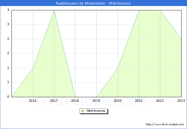 Numero de Matrimonios en el municipio de Pueblonuevo de Miramontes desde 2015 hasta el 2023 