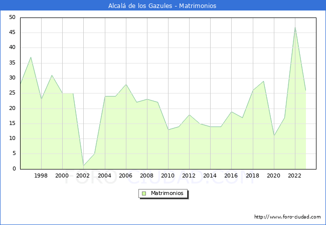 Numero de Matrimonios en el municipio de Alcal� de los Gazules desde 1996 hasta el 2023 