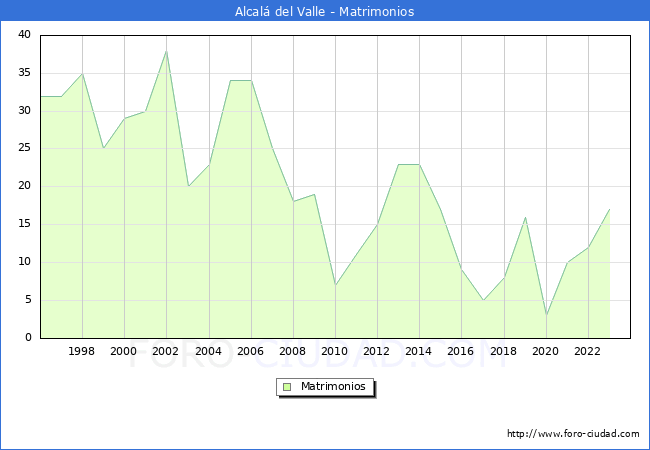 Numero de Matrimonios en el municipio de Alcal del Valle desde 1996 hasta el 2023 