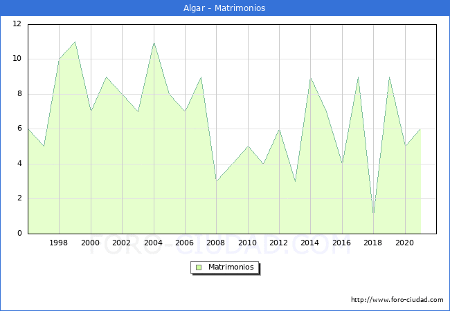 Numero de Matrimonios en el municipio de Algar desde 1996 hasta el 2021 