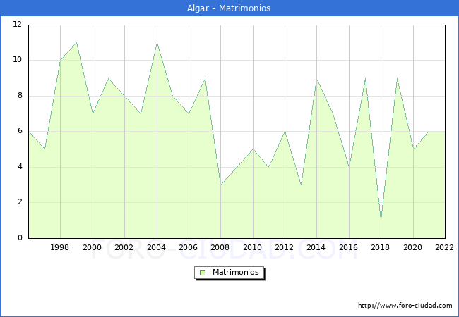 Numero de Matrimonios en el municipio de Algar desde 1996 hasta el 2022 