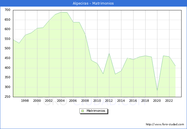 Numero de Matrimonios en el municipio de Algeciras desde 1996 hasta el 2023 