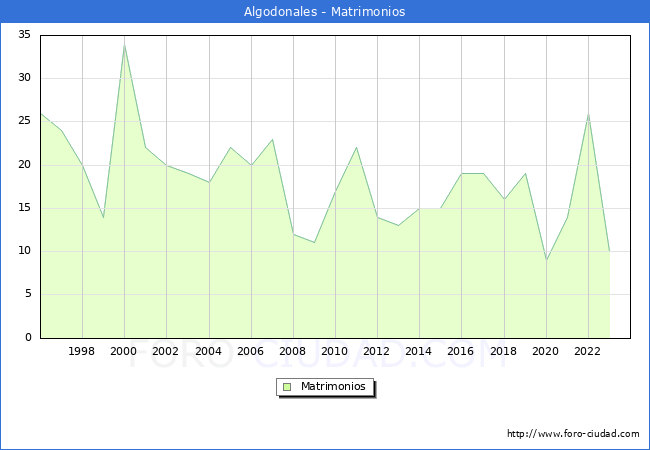 Numero de Matrimonios en el municipio de Algodonales desde 1996 hasta el 2023 