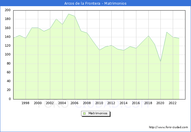 Numero de Matrimonios en el municipio de Arcos de la Frontera desde 1996 hasta el 2023 