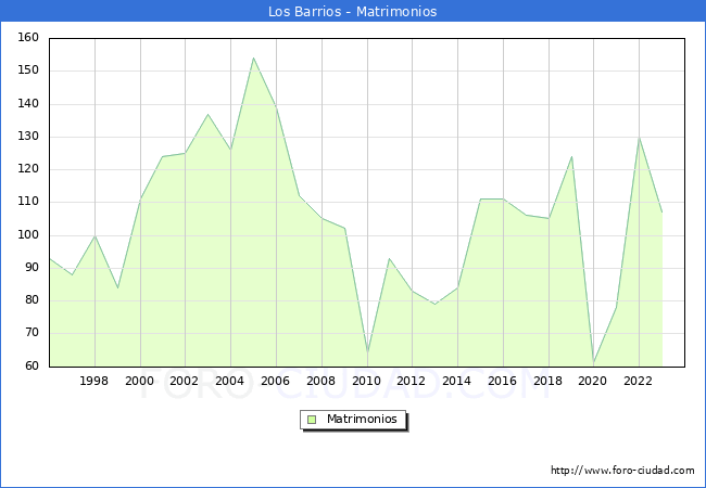 Numero de Matrimonios en el municipio de Los Barrios desde 1996 hasta el 2023 