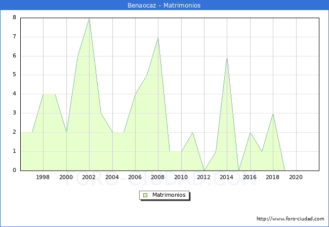 Numero de Matrimonios en el municipio de Benaocaz desde 1996 hasta el 2021 
