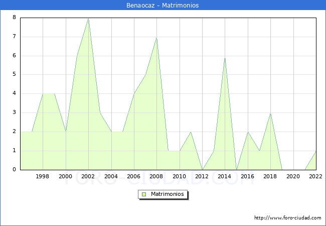 Numero de Matrimonios en el municipio de Benaocaz desde 1996 hasta el 2022 