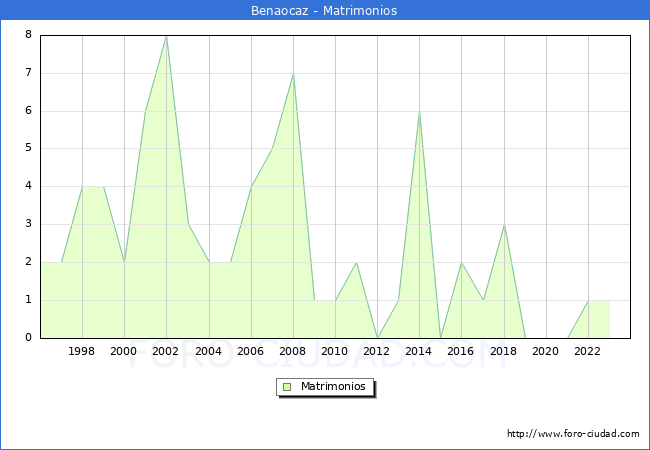 Numero de Matrimonios en el municipio de Benaocaz desde 1996 hasta el 2023 