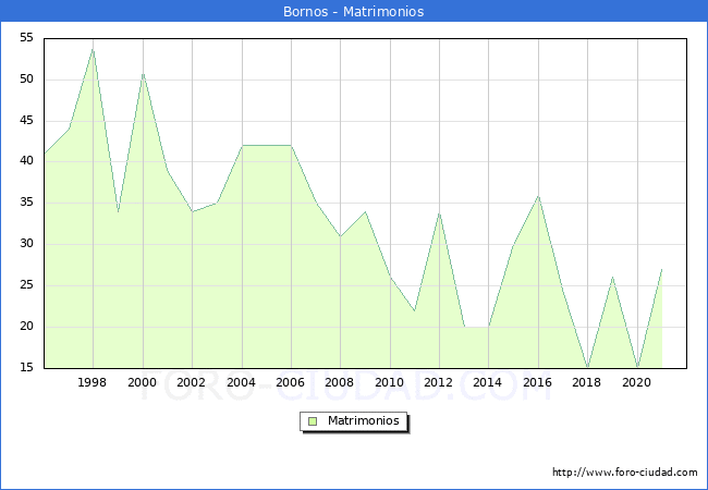 Numero de Matrimonios en el municipio de Bornos desde 1996 hasta el 2021 
