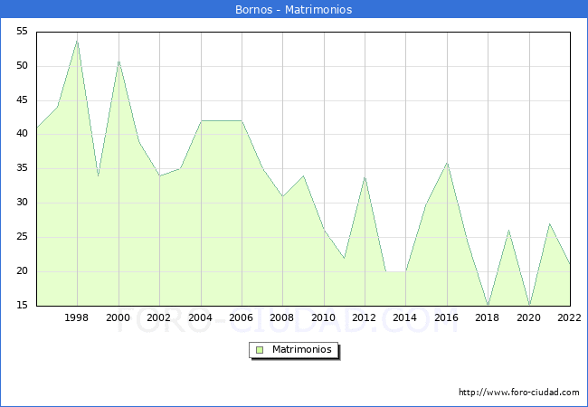 Numero de Matrimonios en el municipio de Bornos desde 1996 hasta el 2022 