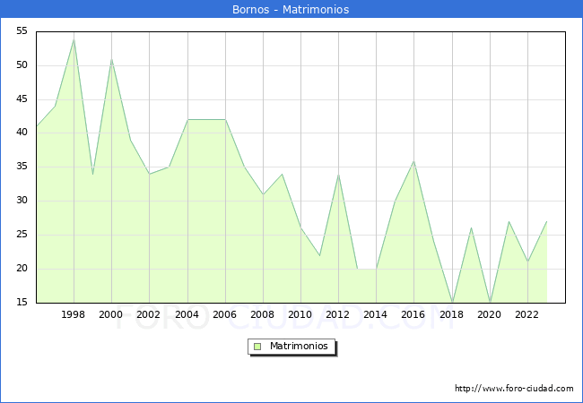 Numero de Matrimonios en el municipio de Bornos desde 1996 hasta el 2023 