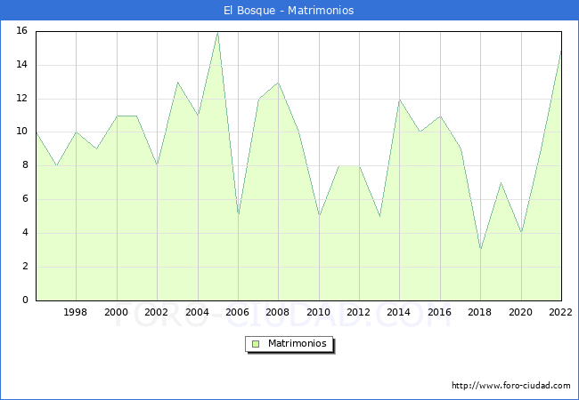 Numero de Matrimonios en el municipio de El Bosque desde 1996 hasta el 2022 