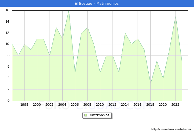 Numero de Matrimonios en el municipio de El Bosque desde 1996 hasta el 2023 