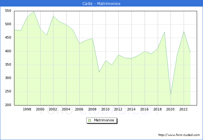 Numero de Matrimonios en el municipio de Cdiz desde 1996 hasta el 2023 