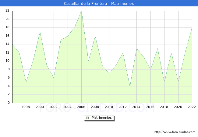 Numero de Matrimonios en el municipio de Castellar de la Frontera desde 1996 hasta el 2022 