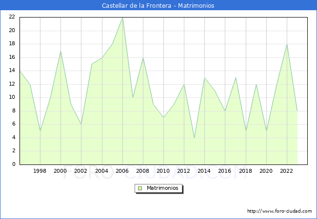 Numero de Matrimonios en el municipio de Castellar de la Frontera desde 1996 hasta el 2023 