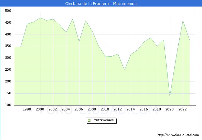 Numero de Matrimonios en el municipio de Chiclana de la Frontera desde 1996 hasta el 2023 