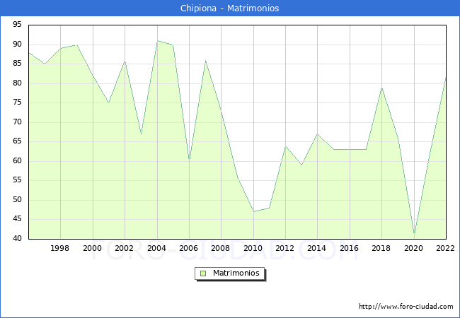 Numero de Matrimonios en el municipio de Chipiona desde 1996 hasta el 2022 