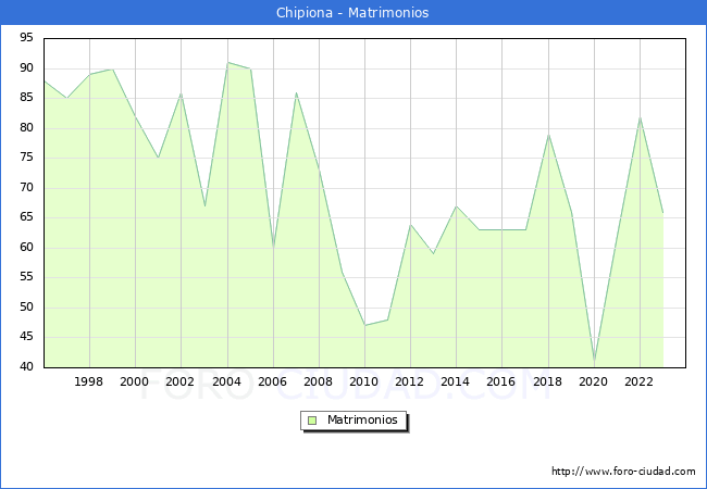 Numero de Matrimonios en el municipio de Chipiona desde 1996 hasta el 2023 