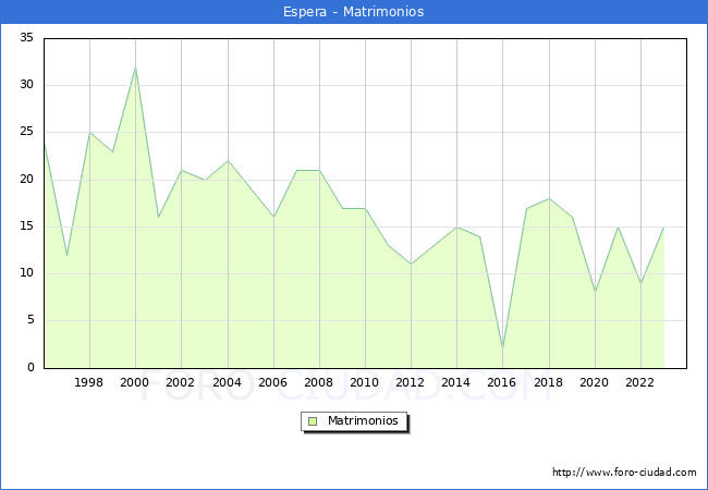 Numero de Matrimonios en el municipio de Espera desde 1996 hasta el 2023 